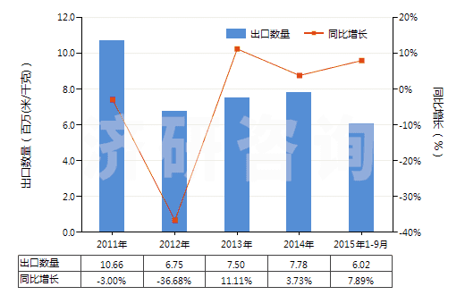 2011-2015年9月中國其他聚丙烯腈及其變性短纖≥85%的布(HS55122900)出口量及增速統(tǒng)計
